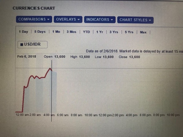 Kurs Rupiah Merosot Ke Posisi Rp 13 600 USD Ini Penyebabnya Kumparan