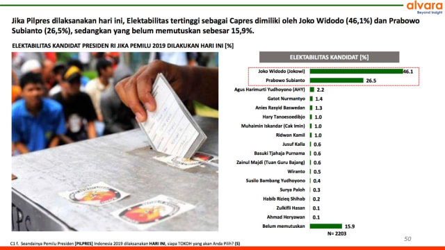 Survei Alvara Elektabilitas Jokowi 46 1 Prabowo 26 5 Kumparan