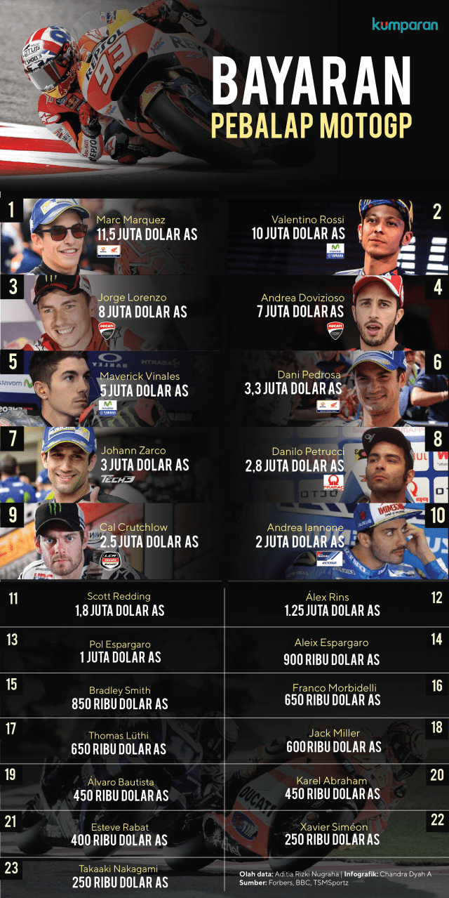 Infografik Bayaran Yang Diterima Para Pebalap Motogp Kumparan