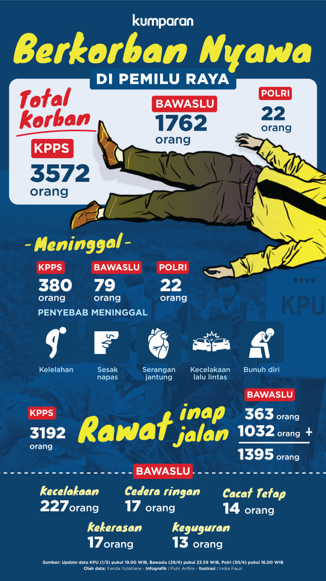 Mengapa Lelah Petugas KPPS Bisa Berujung Meninggal Kumparan