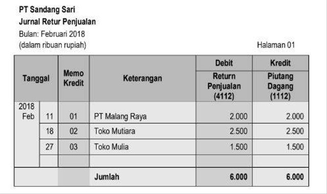 Jurnal Retur Penjualan Beserta Jenis Dan Contohnya Riset