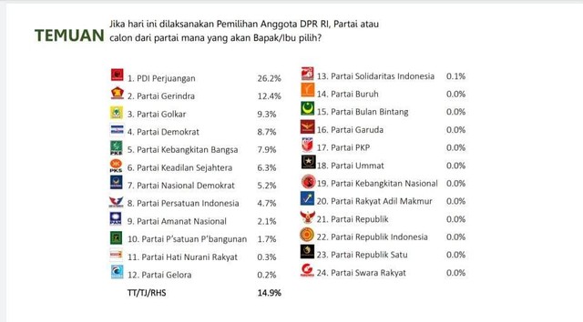 Survei IPO Partai Perindo Masuk Parlemen Di 2024 PAN PPP Terancam Tak