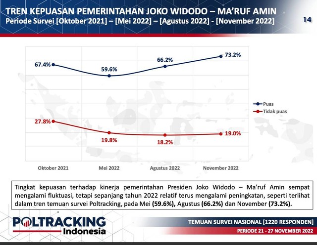 Poltracking Kepuasan Kinerja Jokowi Ma Ruf Meningkat Sepanjang