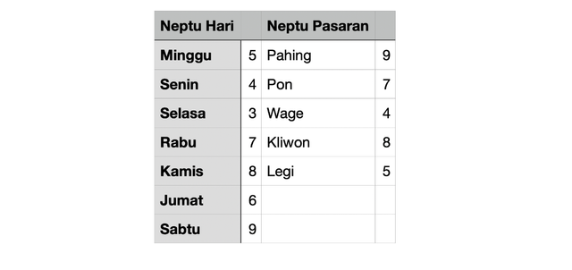 Mengetahui Apa Itu Weton Dan Bagaimana Cara Menghitungnya Kumparan