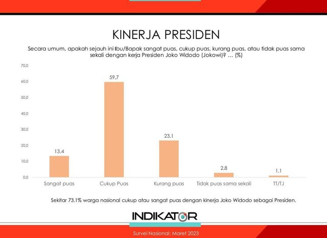 Survei Indikator Persen Masyarakat Puas Dengan Kinerja Jokowi