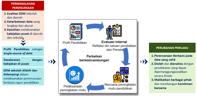 Tahapan Perencanaan Berbasis Data Pbd Kumparan