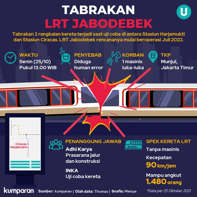 Mengenal Rute LRT Jabodebek Yang Keretanya Tabrakan Di Munjul