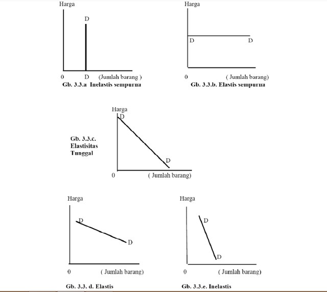 Elastisitas Permintaan Pengertian Jenis Dan Faktor Penentunya