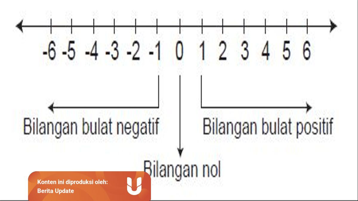 Pengertian Bilangan Bulat Dan Contohnya Simak Di Sini Ya Kumparan Com