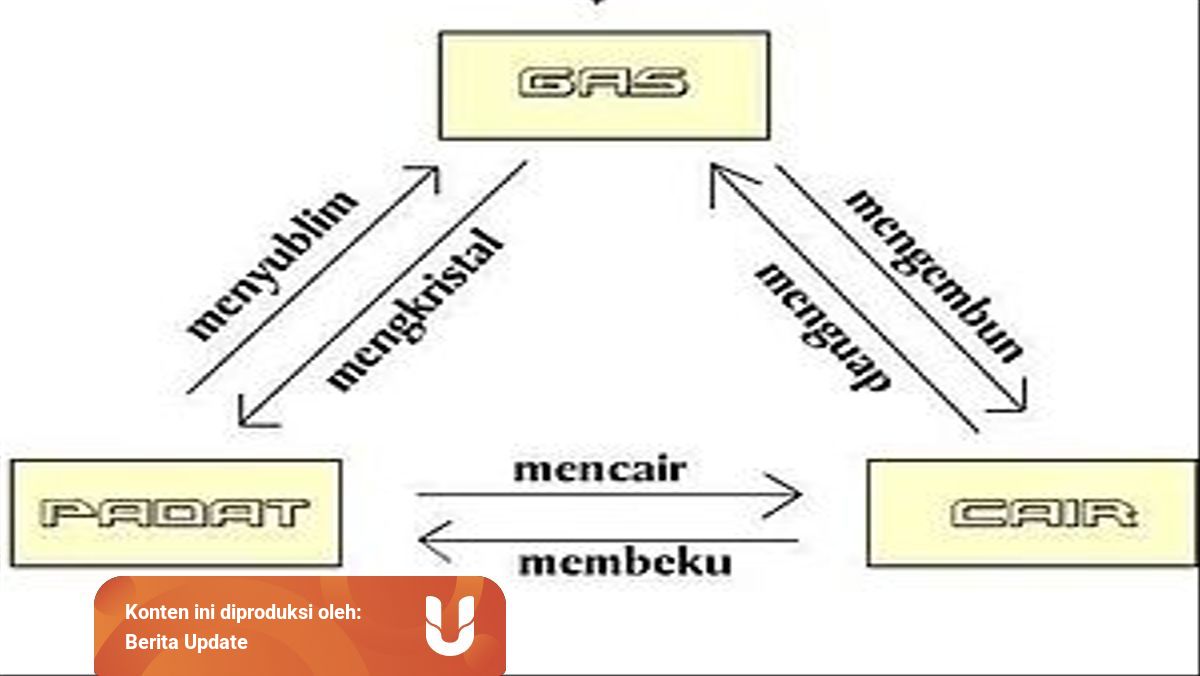 6 Perubahan Wujud Benda Dan Penyebabnya Kumparan Com 6 Perubahan Wujud Benda Dan Penyebabnya Kumparan Com