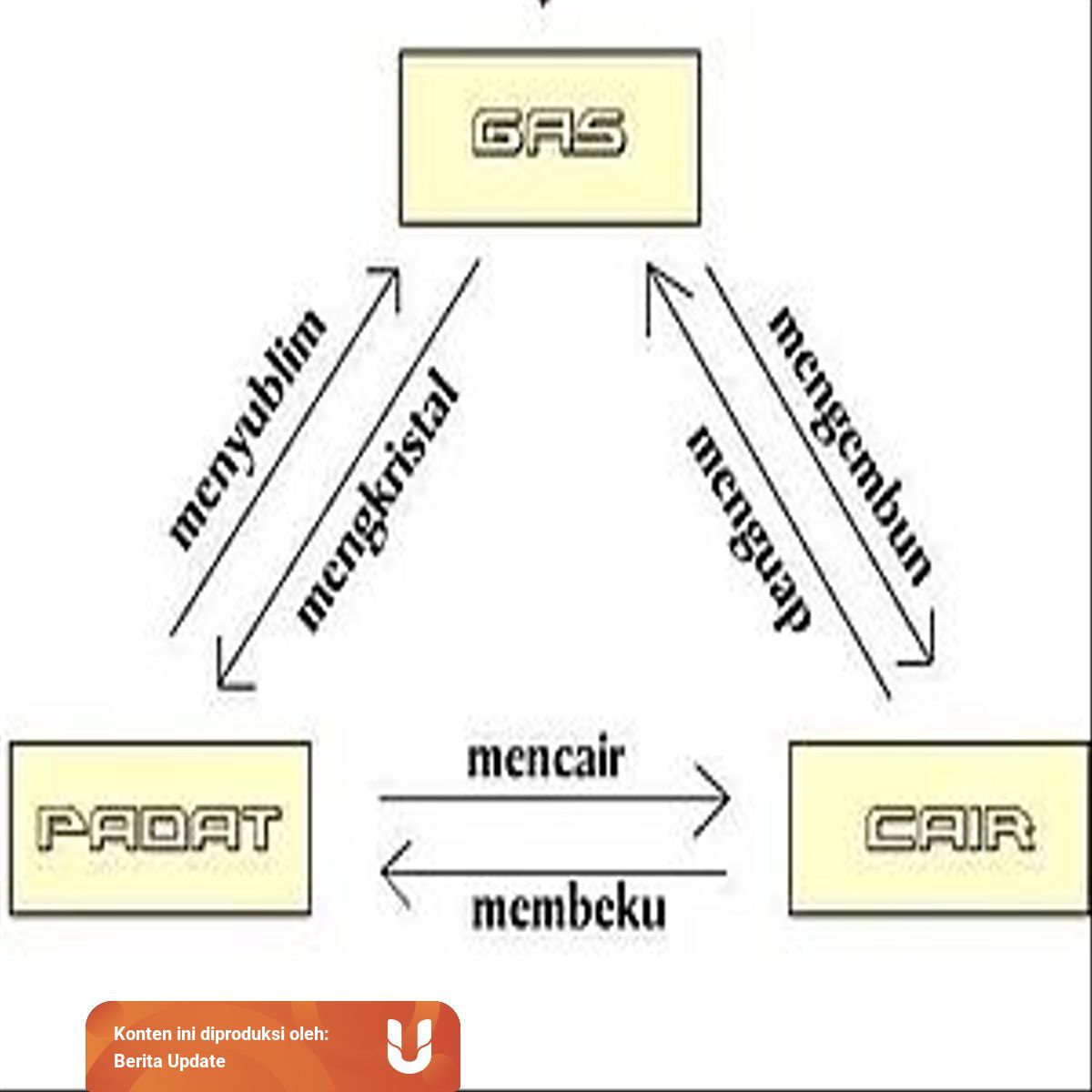 6 Perubahan Wujud Benda Dan Penyebabnya Kumparan Com 6 Perubahan Wujud Benda Dan Penyebabnya Kumparan Com