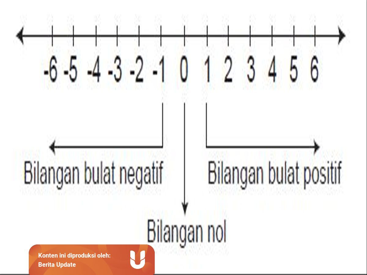 Pengertian Bilangan Bulat Dan Contohnya Simak Di Sini Ya Kumparan Com