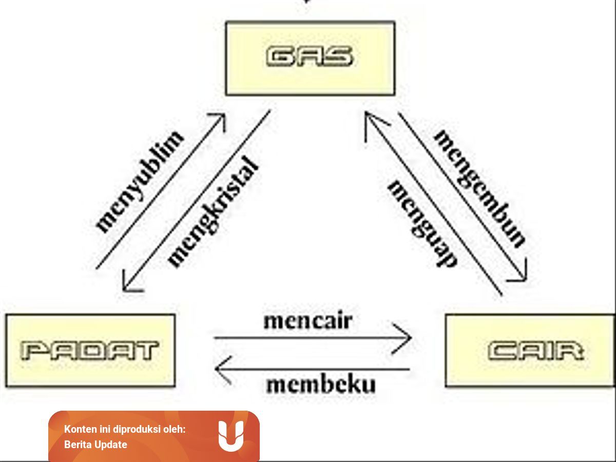 Perubahan wujud benda cair menjadi gas disebut