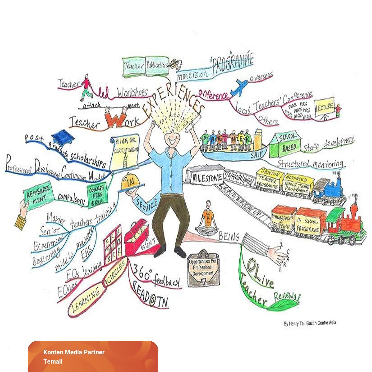 Magnet Mindmeister Mind Map