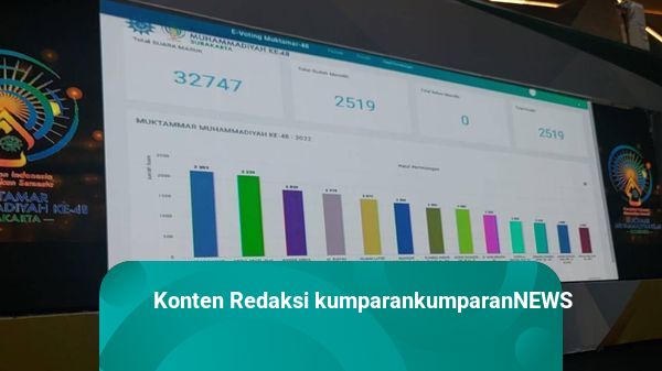 Muktamar Muhammadiyah Ungkap 13 Formatur Terpilih, Haedar Nashir Suara Terbanyak