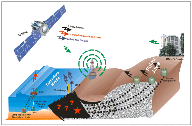 Sistem peringatan dini tsunami di Indonesia