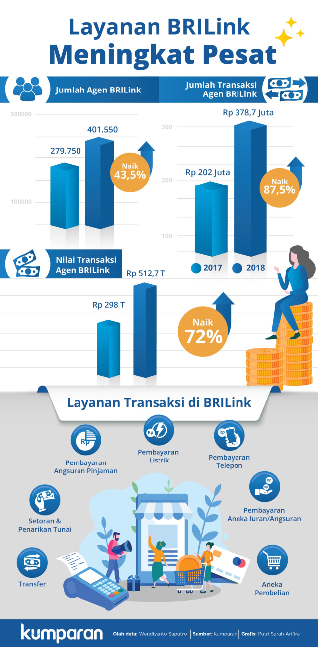 Komunitas di Semarang Timur yang menggunakan layanan BRILink Mekaar