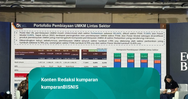 OJK Catat 82,44% Pembiayaan UMKM Didominasi Sektor Perbankan, Capai Rp 1.599 T