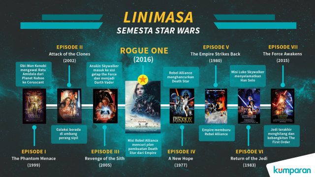Linimasa film Star Wars (Foto: Lucasfilm/Frans Mateus Situmorang)