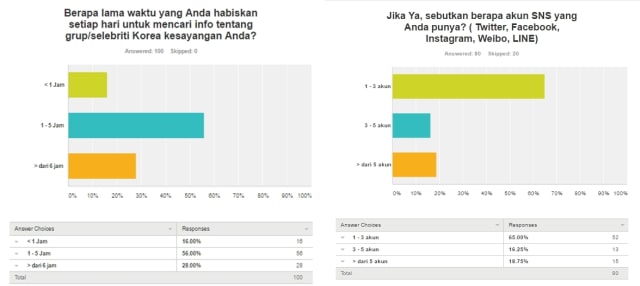 Survei fans K-Pop habiskan waktu di media sosial (Foto: Dok. kumparan)