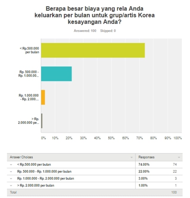 Survei biaya yang rela di keluarkan fans K-Pop (Foto: Dok. kumparan)
