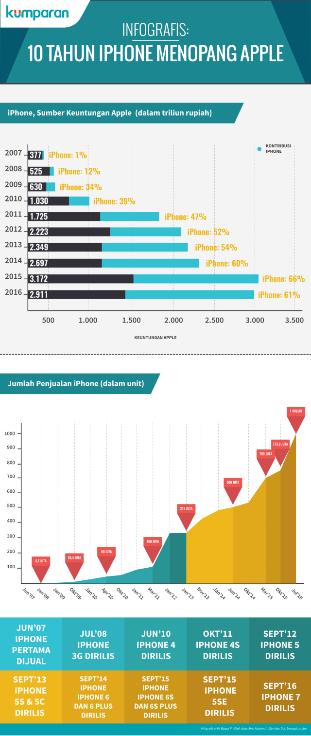 Infografis 10 tahun iPhone menopang Apple (Foto: Bagus Permadi/kumparan)