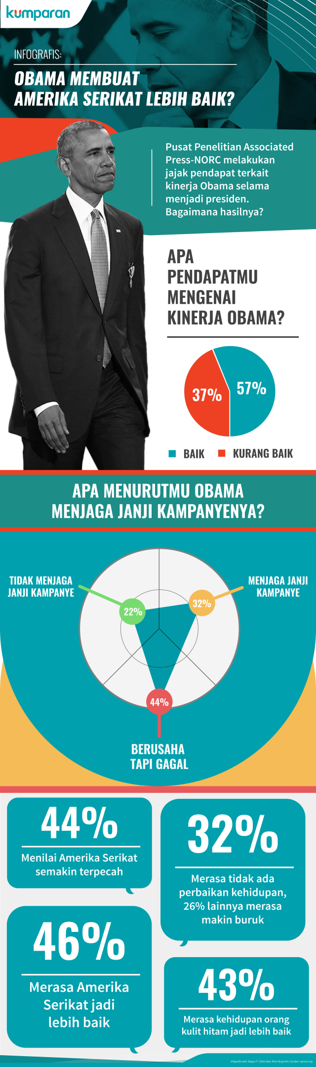Infografis Jajak Pendapat Kinerja Obama (Foto: Bagus Permadi/kumparan)