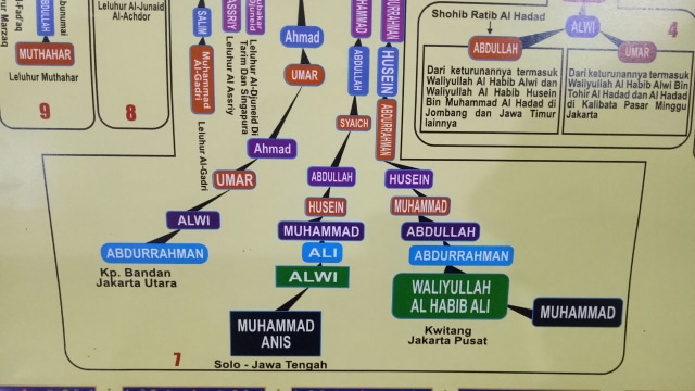 Habib Ali dalam silsilah habib. (Foto: kumparan)