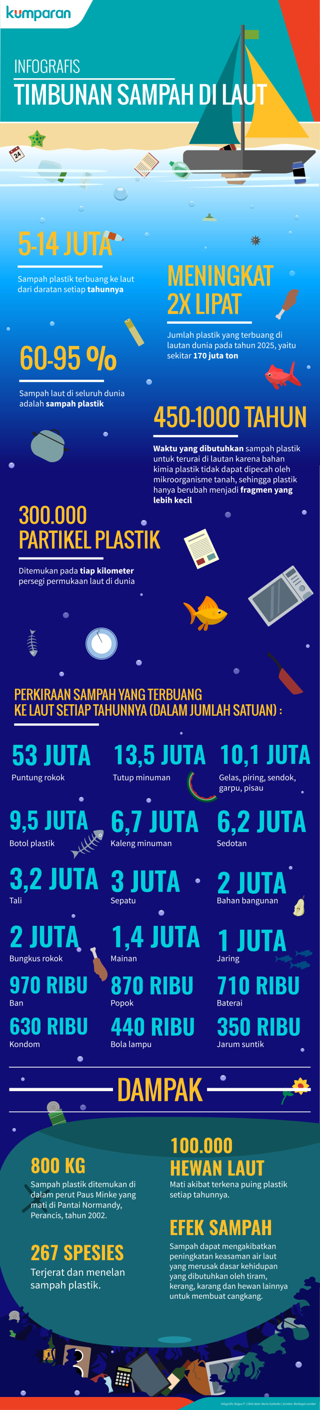 Infografis sampah laut. (Foto: Bagus Permadi/kumparan)