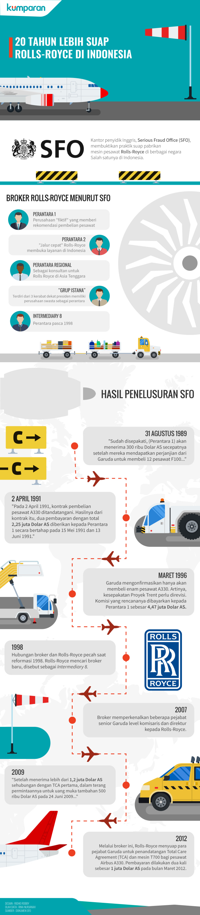 Infografis Suap Rolls Royce di Indonesia (Foto: Ridho Robby/kumparan)