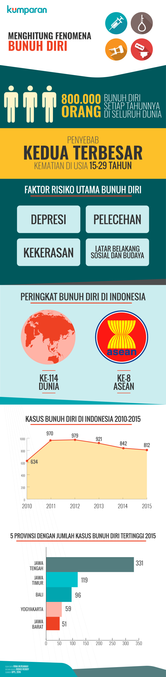 Tragedi Bunuh Diri di Indonesia, Bisakah Dicegah? | kumparan.com