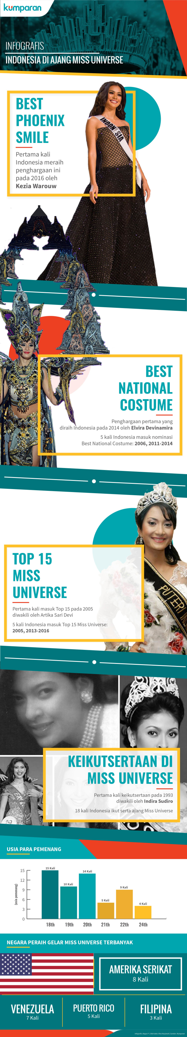 Infografis Indonesia di Ajang Miss Universe  (Foto: Bagus Permadi/kumparan)