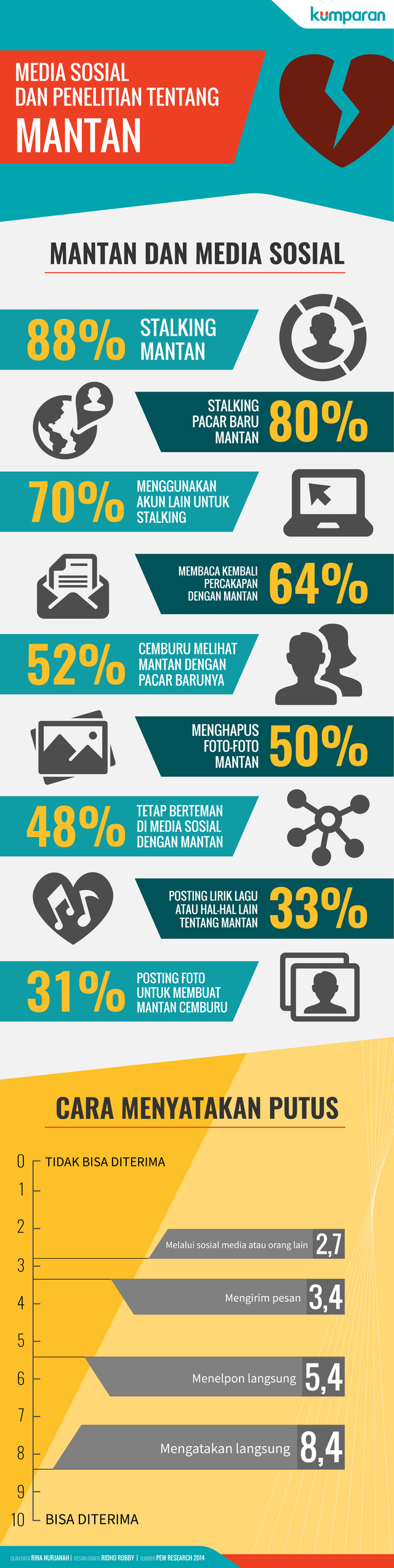 Infografis Mantan dan Media Sosial (Foto: Ridho Robby/kumparan)