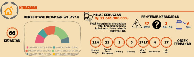Kebakaran di Jakarta sepanjang Januari 2017. (Foto: BPBD DKI Jakarta)