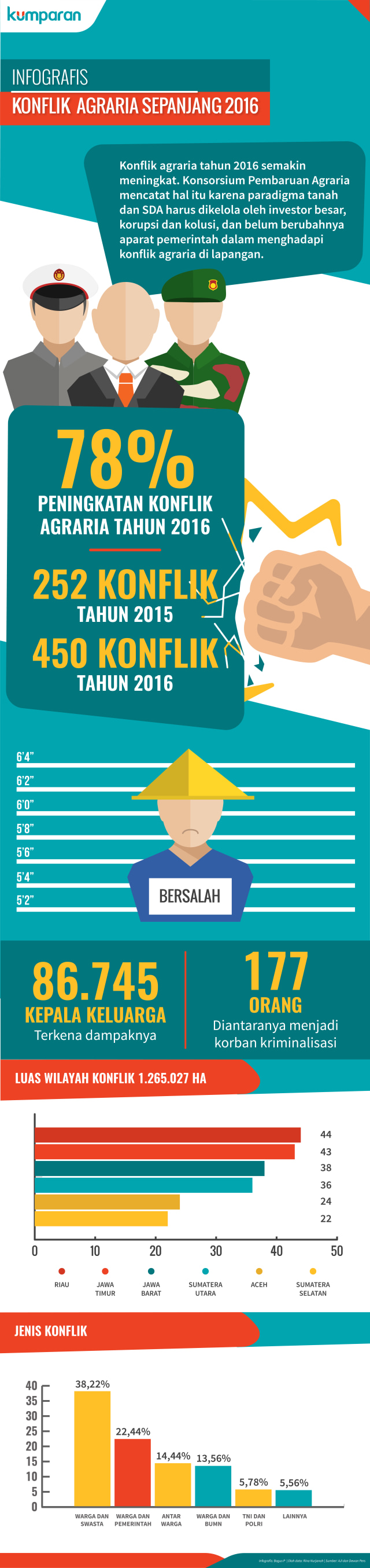 Infografis Konflik Agraria 2016 (Foto: Bagus Permadi/kumparan)