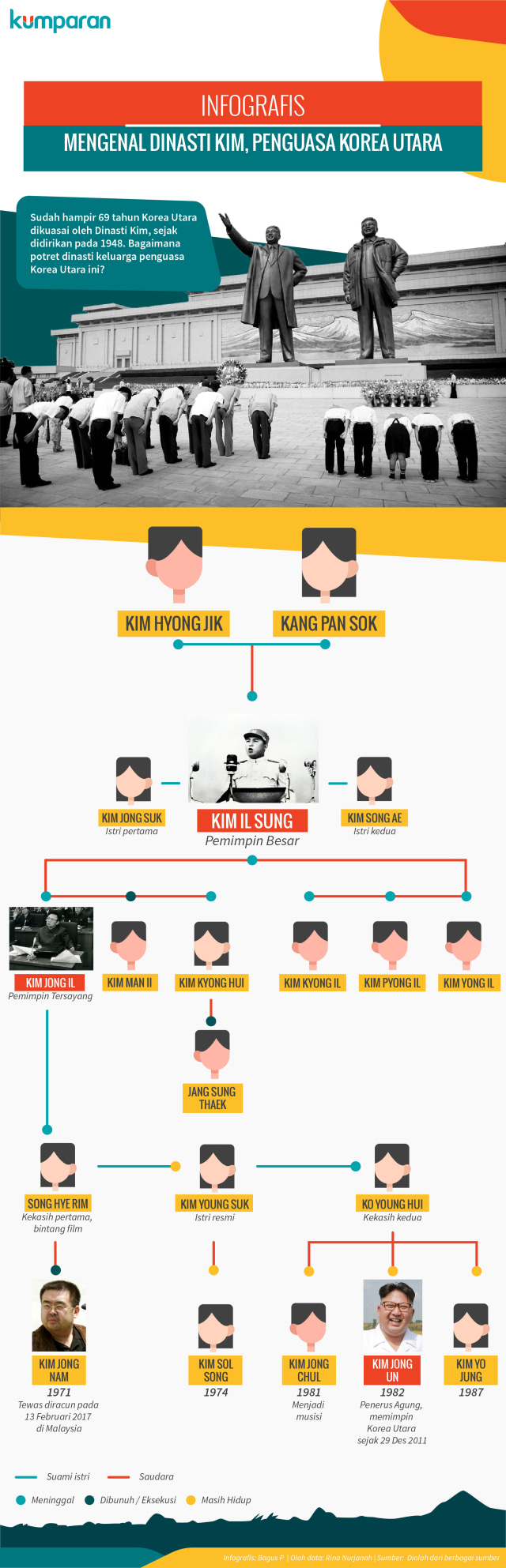 Infografis Keluarga Kim Penguasa Korea Utara (Foto: Bagus Permadi/kumparan)