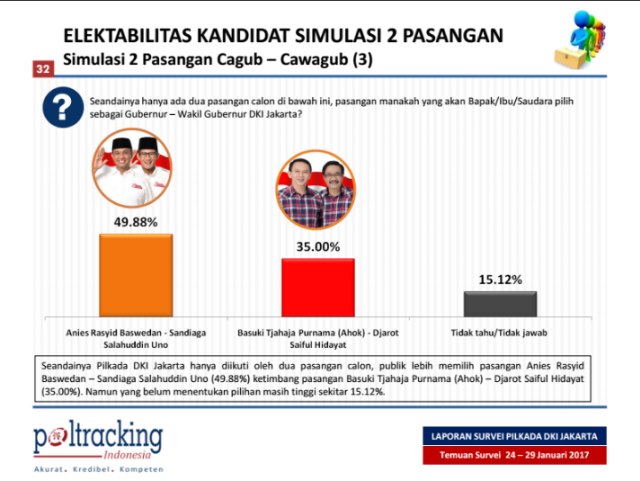 Simulasi Ahok-Djarot vs Anies-Sandi. (Foto: Dok. Poltracking)