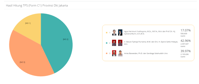Data dari KPU. (Foto: https://pilkada2017.kpu.go.id)