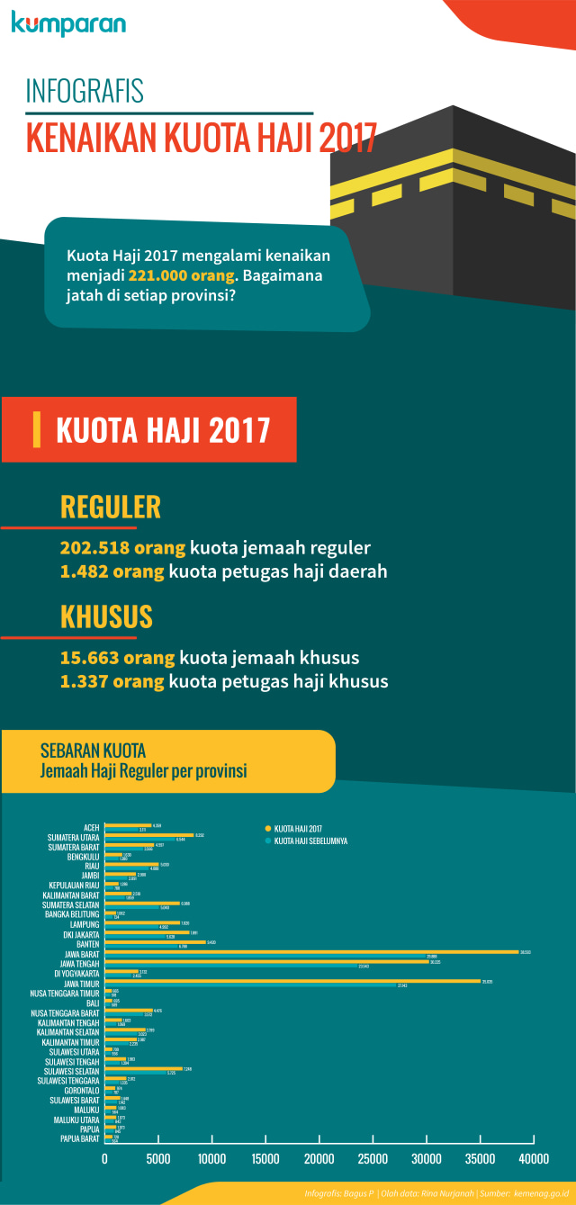 Infografis Kenaikan Kuota Haji 2017 (Foto: Bagus Permadi/kumparan)