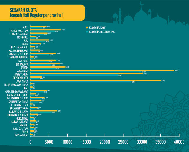 Infografis Kuota Haji 2017 (Foto: Bagus Permadi/kumparan)