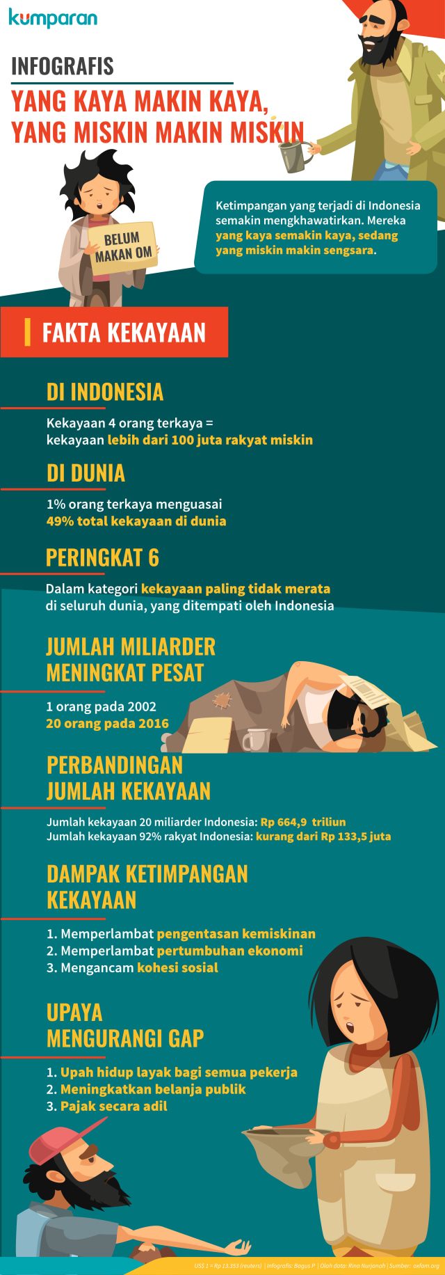 Infografis Ketimpangan Kekayaan di Indonesia (Foto: Bagus Permadi/kumparan)