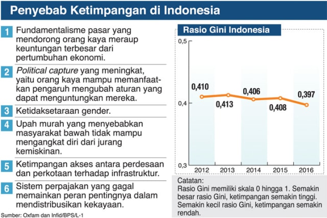 Data ketimpangan di Indonesia Oxam (Foto: Oxam)