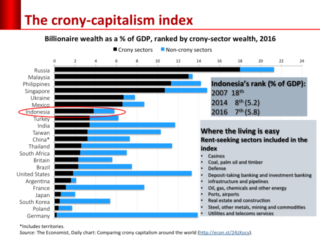 The crony-capitalism index (Foto: The Economist Daily Chart)