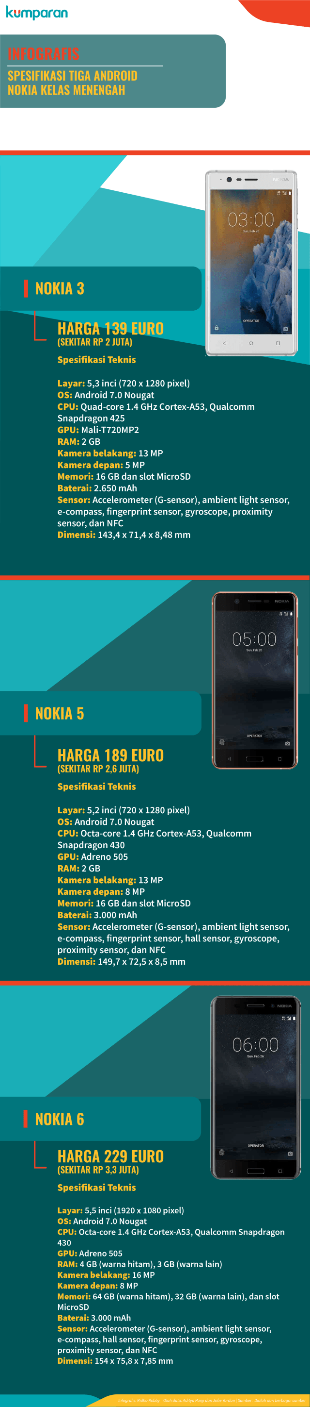 Infografis Spesifikasi Android Nokia 2017 (Foto: Ridho Robby/kumparan)