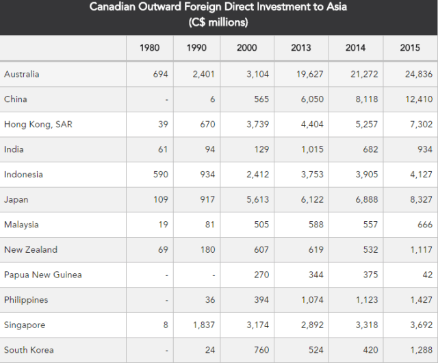 FDI dari Kanada ke Indonesia (Foto: asiapacific.ca)