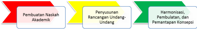 Tahap penyusunan Undang-Undang di Indonesia. (Foto: peraturan.go.id)