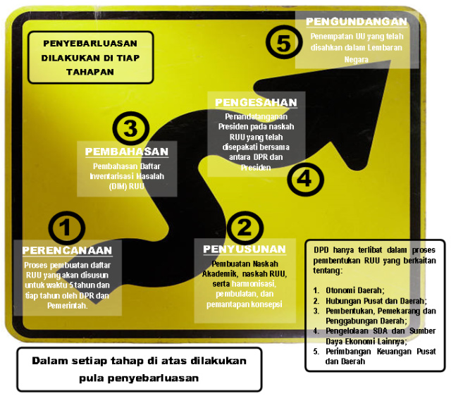Tahap pembuatan Undang-Undang di Indonesia. (Foto: peraturan.go.id)
