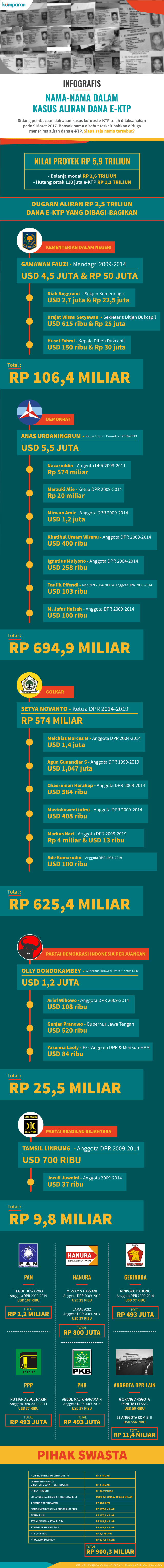 Infografis Rincian Nama dalam Kasus e-KTP (Foto: Bagus Permadi/kumparan)