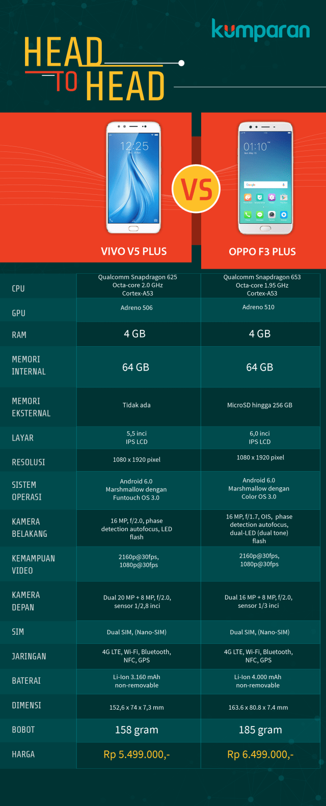 Head to Head: Vivo V5 Plus vs Oppo F3 Plus. (Foto: Mateus Situmorang/kumparan)