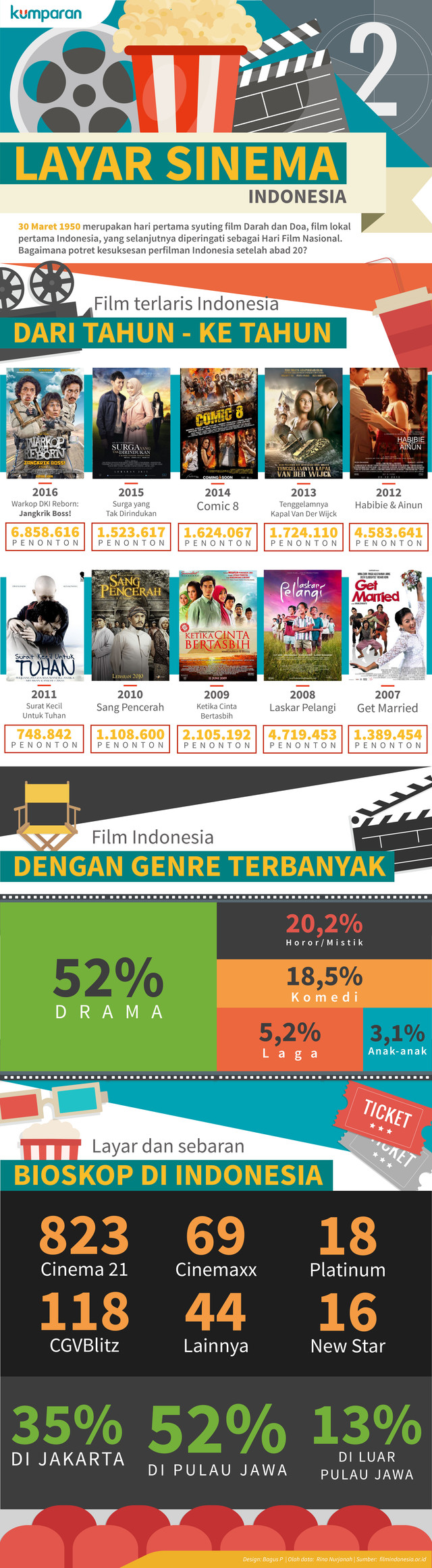 Infografis Layar dan Sinema Indonesia (Foto: Bagus Permadi/kumparan)